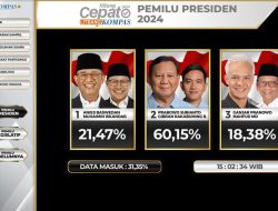 “Quick Count” Pilpres 2024 Litbang Kompas Data 30 Persen: Prabowo Unggul 60,15 Persen