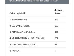 Hitungan Resmi KPU, Safwandi Ungguli Suara Badan Dapil Aceh Jaya 1, Disusul Fitri Maya Lisa