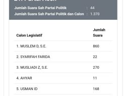 Hitungan Resmi KPU, Muslem D Ungguli Suara Badan Dapil Aceh Jaya 4