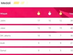 Tuan Rumah Aceh dan Sumut Masuk 5 Besar Perolehan Medali Sementara PON XXI